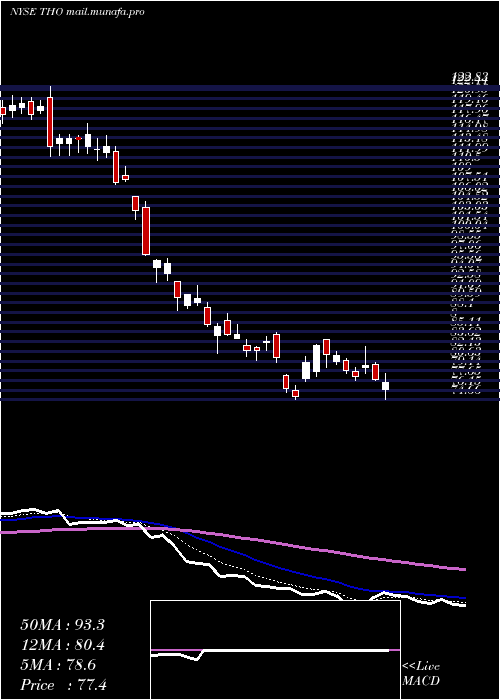  Daily chart ThorIndustries