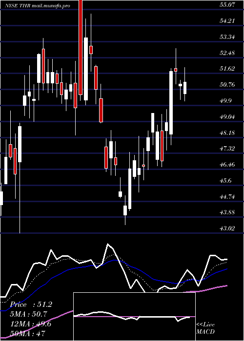  Daily chart ThermonGroup