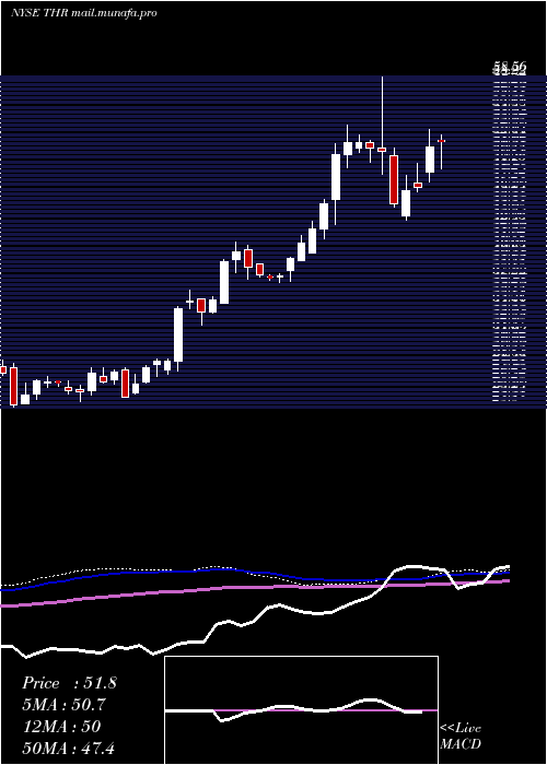  weekly chart ThermonGroup