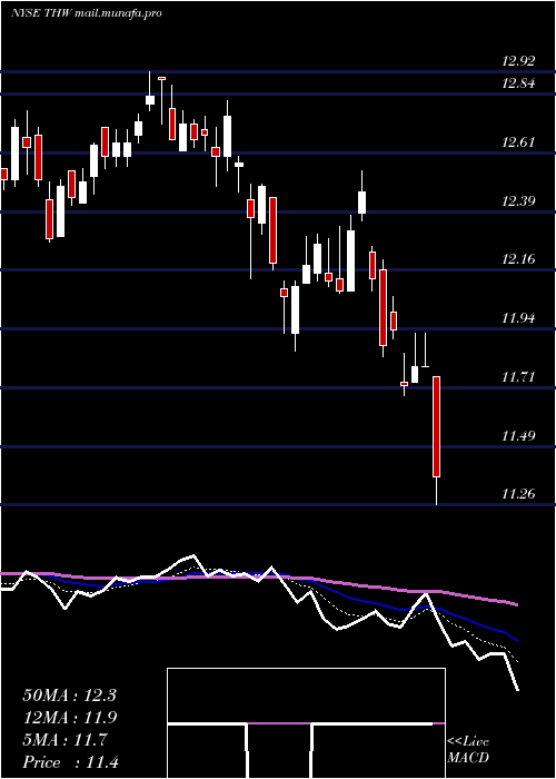  Daily chart TeklaWorld