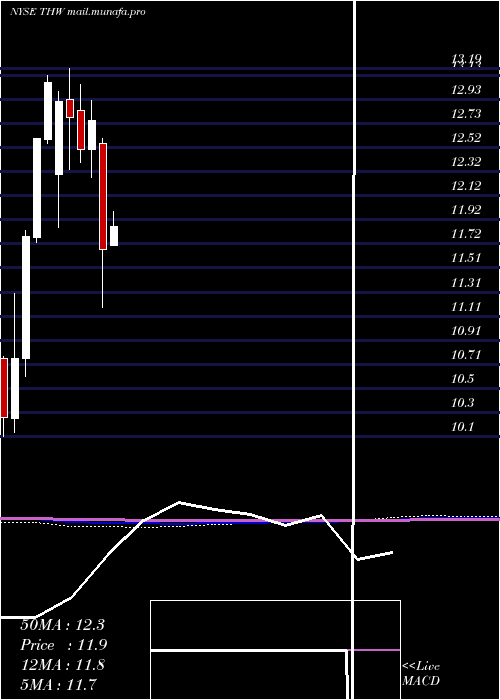  monthly chart TeklaWorld