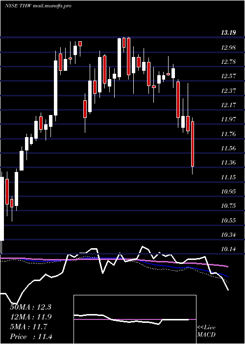  weekly chart TeklaWorld
