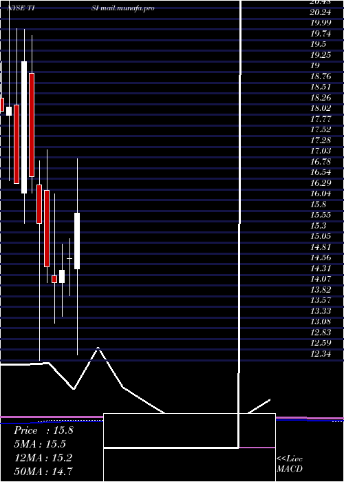  monthly chart TeamInc