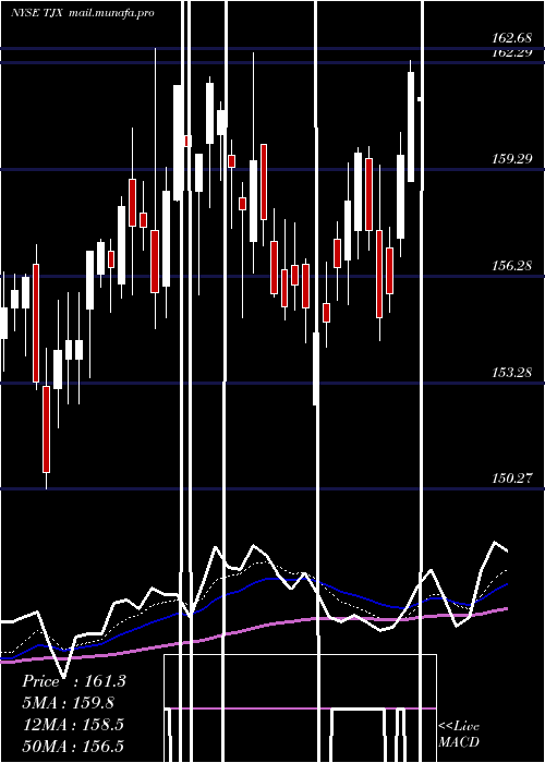  Daily chart TjxCompanies