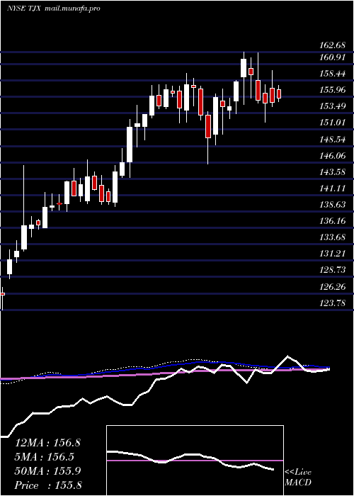  weekly chart TjxCompanies