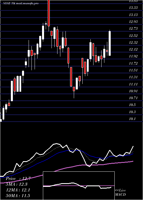  Daily chart TeekayCorporation