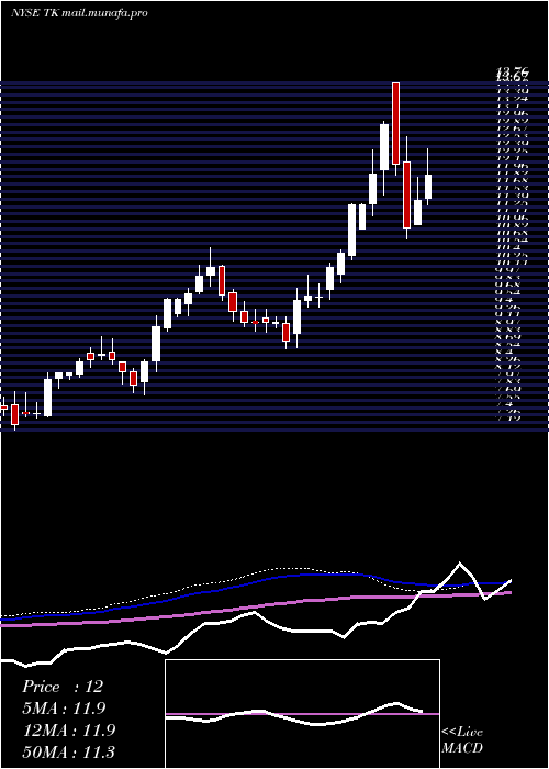  weekly chart TeekayCorporation