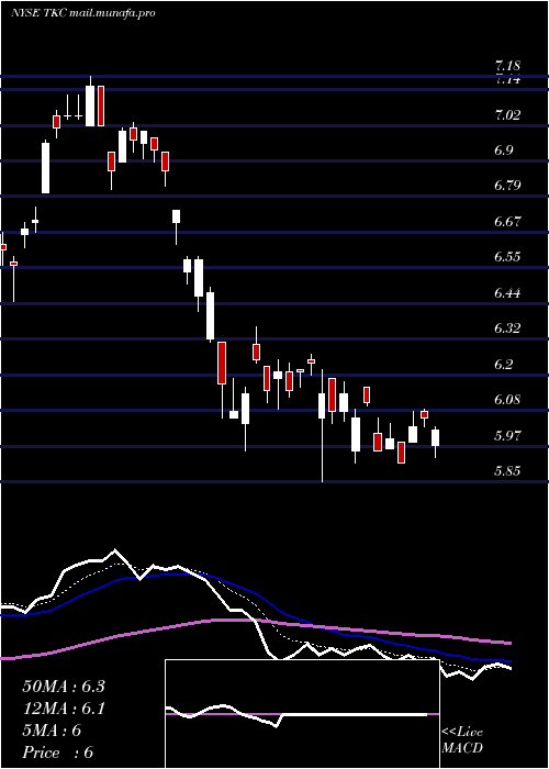  Daily chart TurkcellIletisim