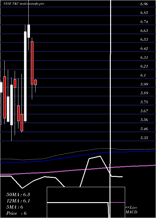  monthly chart TurkcellIletisim