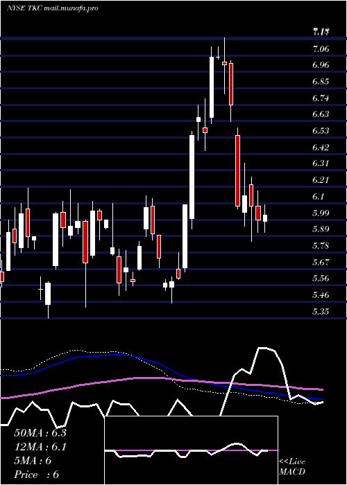  weekly chart TurkcellIletisim