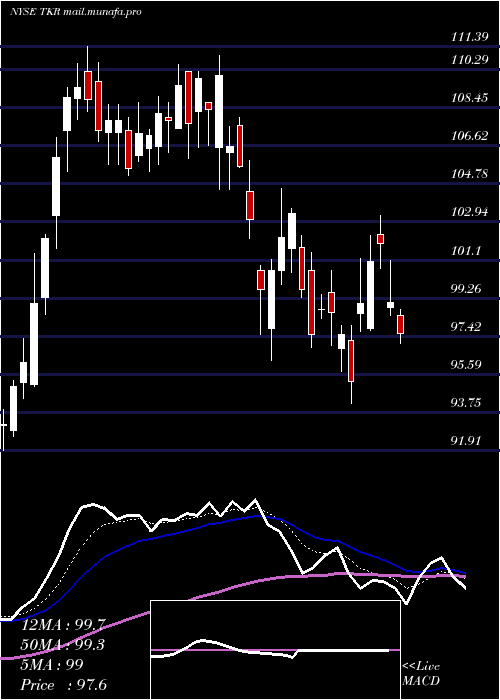  Daily chart TimkenCompany
