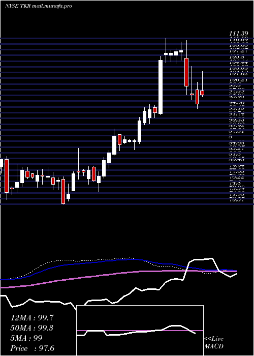  weekly chart TimkenCompany