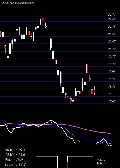  Daily chart PtTelekomunikasi