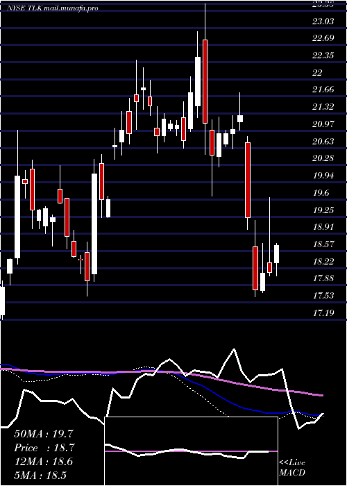  weekly chart PtTelekomunikasi