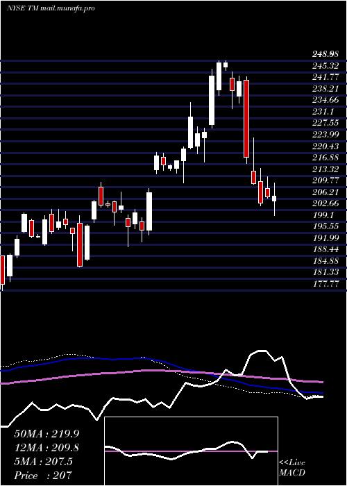  weekly chart ToyotaMotor