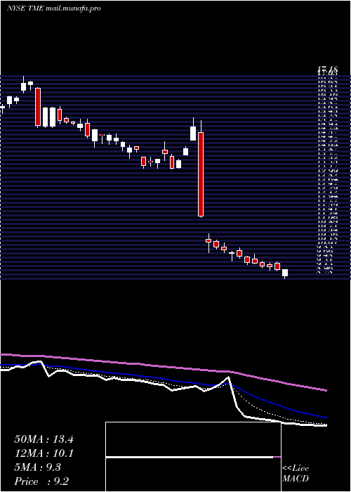  Daily chart TencentMusic