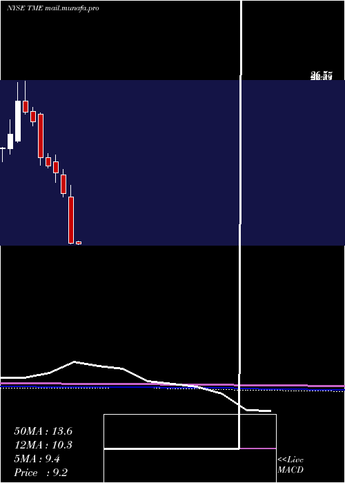  monthly chart TencentMusic