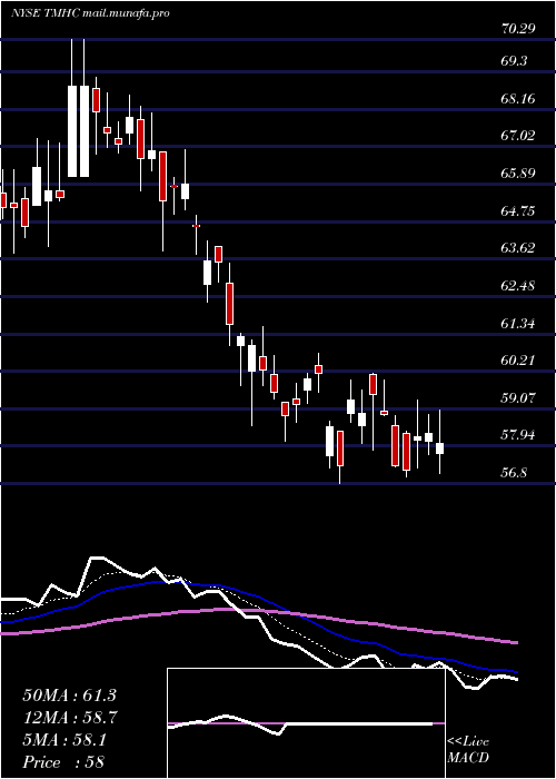  Daily chart TaylorMorrison