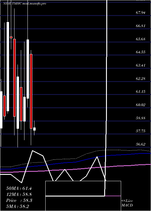  monthly chart TaylorMorrison