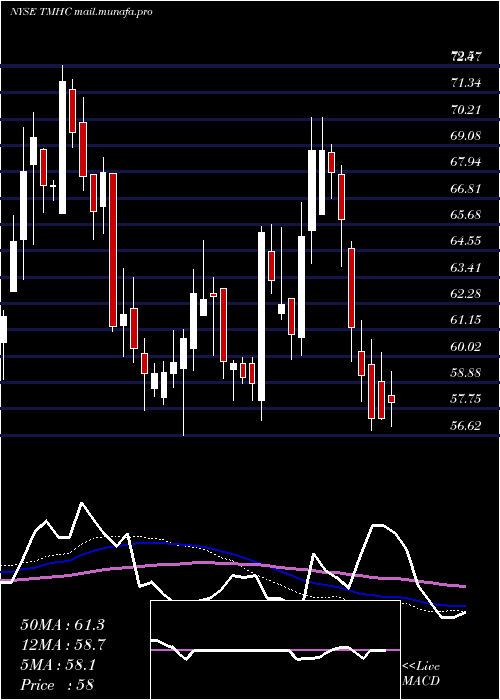  weekly chart TaylorMorrison