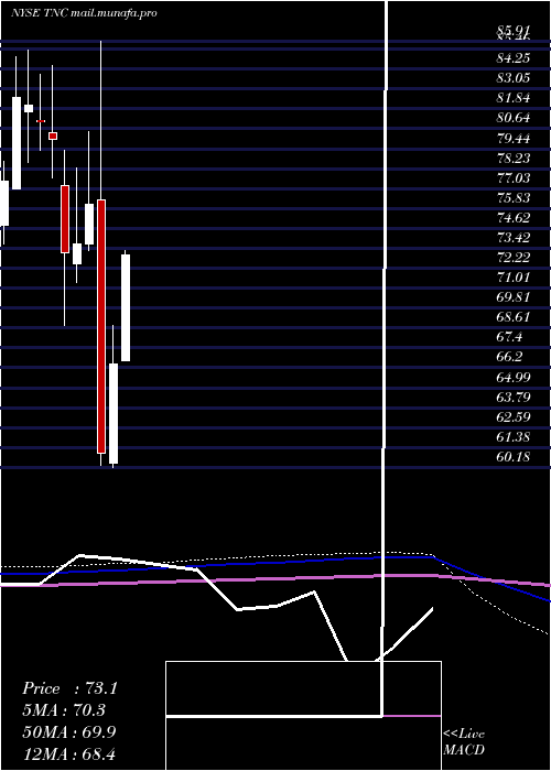  monthly chart TennantCompany