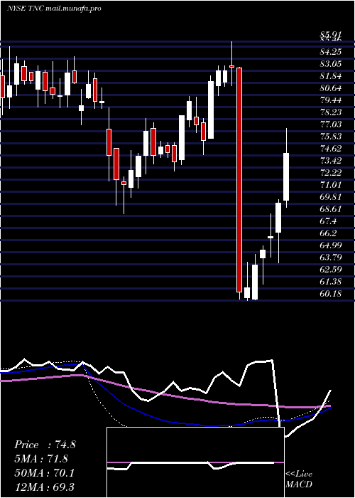  weekly chart TennantCompany