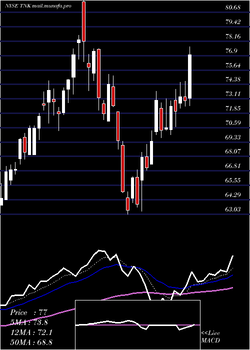  Daily chart TeekayTankers