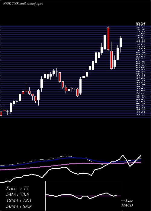  weekly chart TeekayTankers