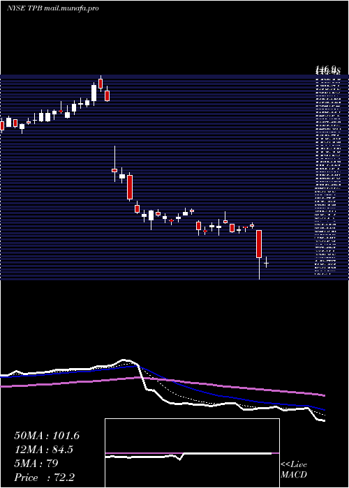  Daily chart TurningPoint