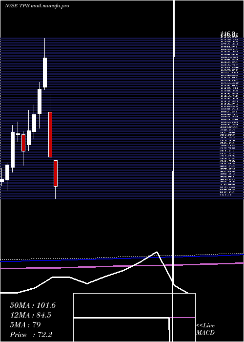  monthly chart TurningPoint