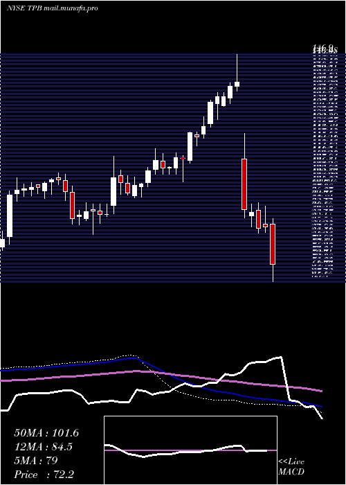  weekly chart TurningPoint