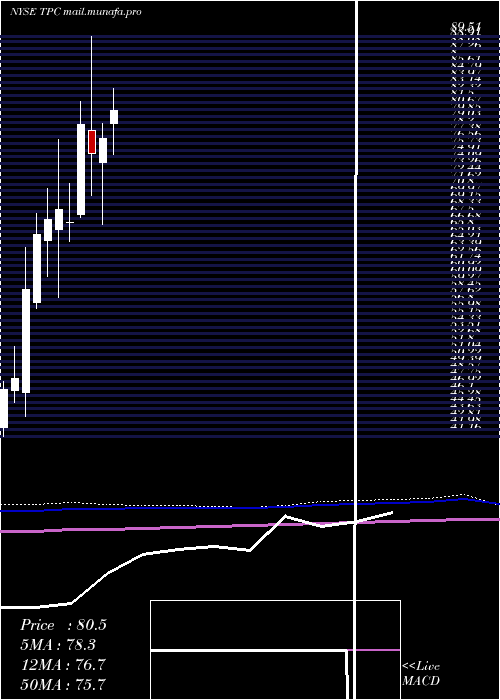  monthly chart TutorPerini