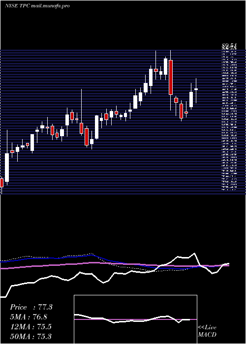  weekly chart TutorPerini