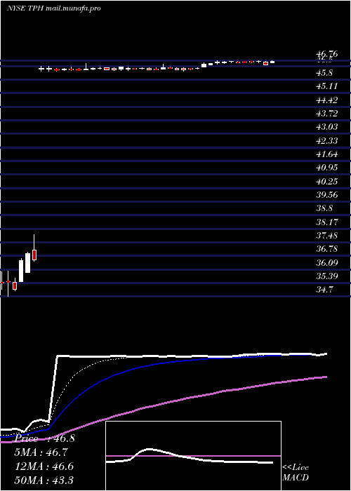  Daily chart TriPointe