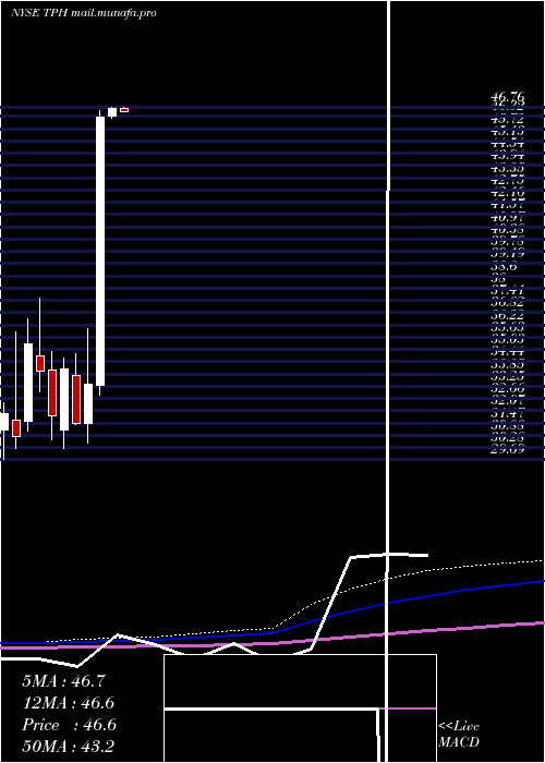  monthly chart TriPointe
