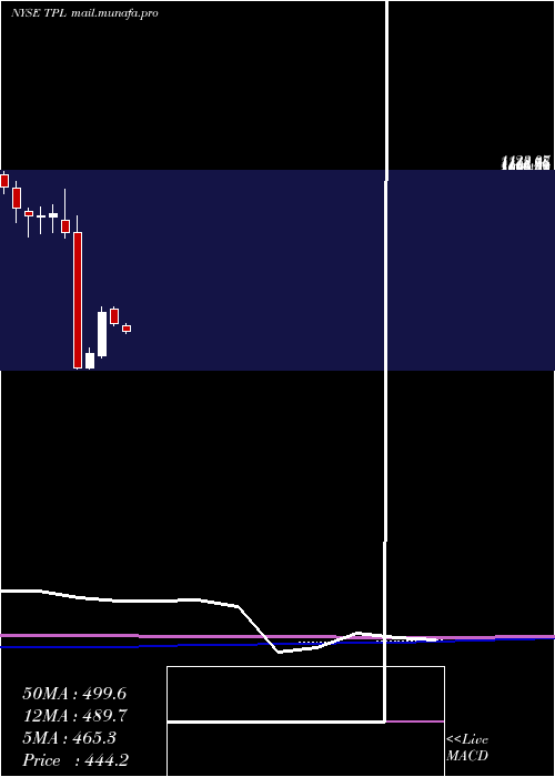  monthly chart TexasPacific