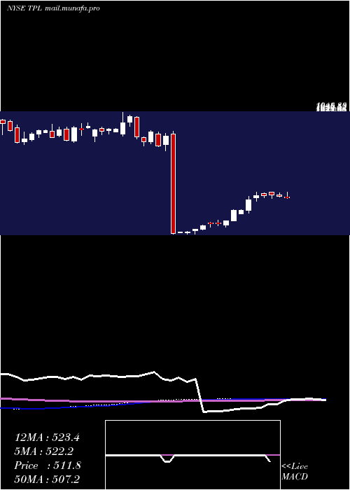  weekly chart TexasPacific