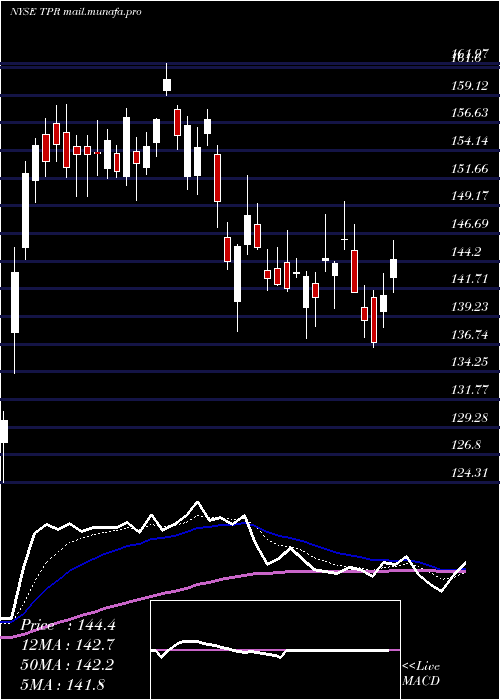  Daily chart TapestryInc