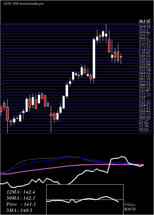  weekly chart TapestryInc