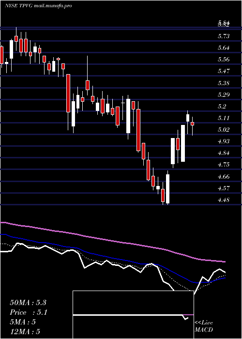 Daily chart TriplepointVenture