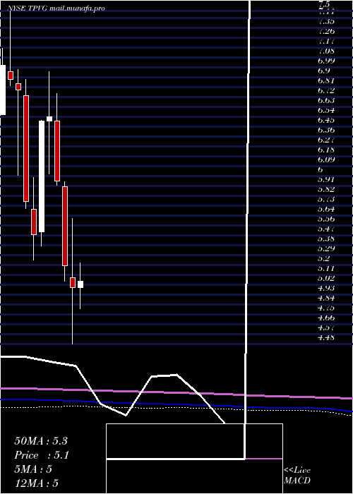  monthly chart TriplepointVenture