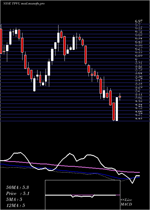  weekly chart TriplepointVenture