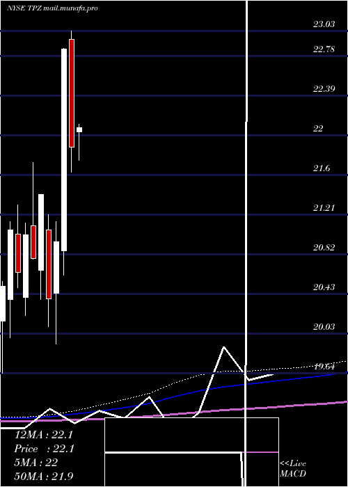  monthly chart TortoisePower