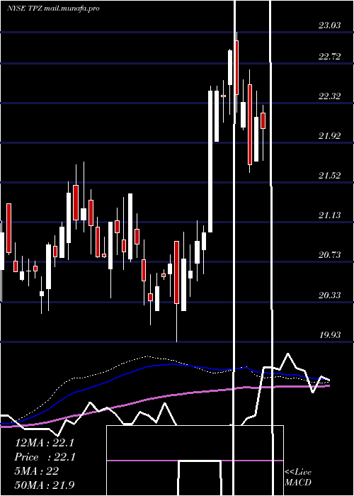  weekly chart TortoisePower