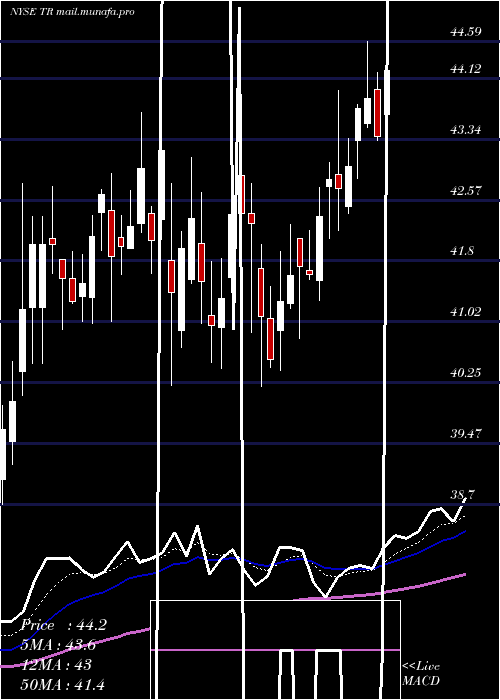  Daily chart TootsieRoll