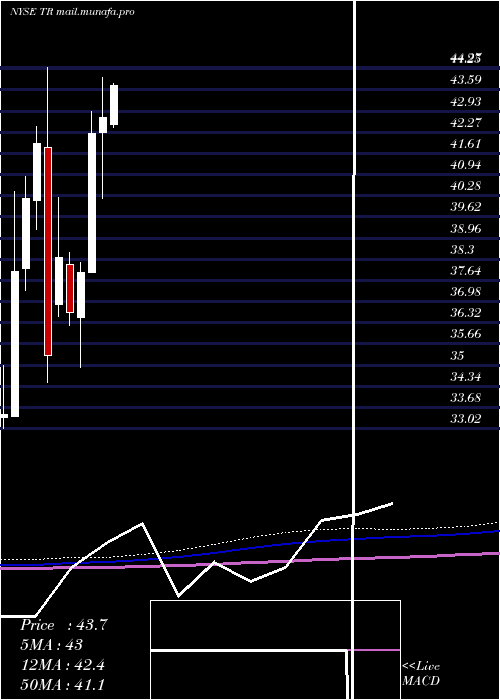  monthly chart TootsieRoll