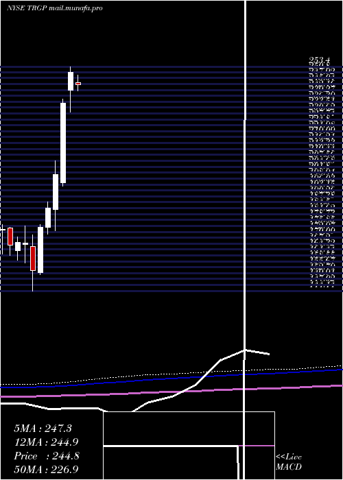  monthly chart TargaResources