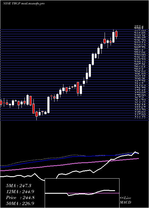  weekly chart TargaResources