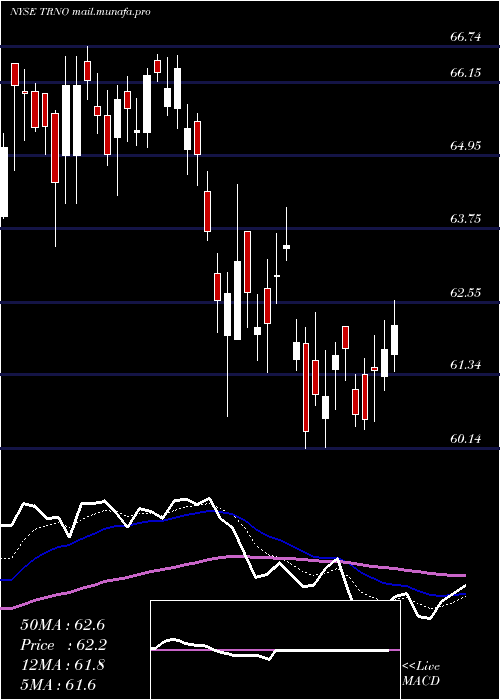  Daily chart TerrenoRealty