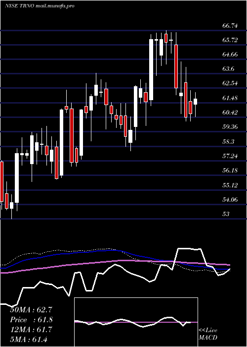  weekly chart TerrenoRealty